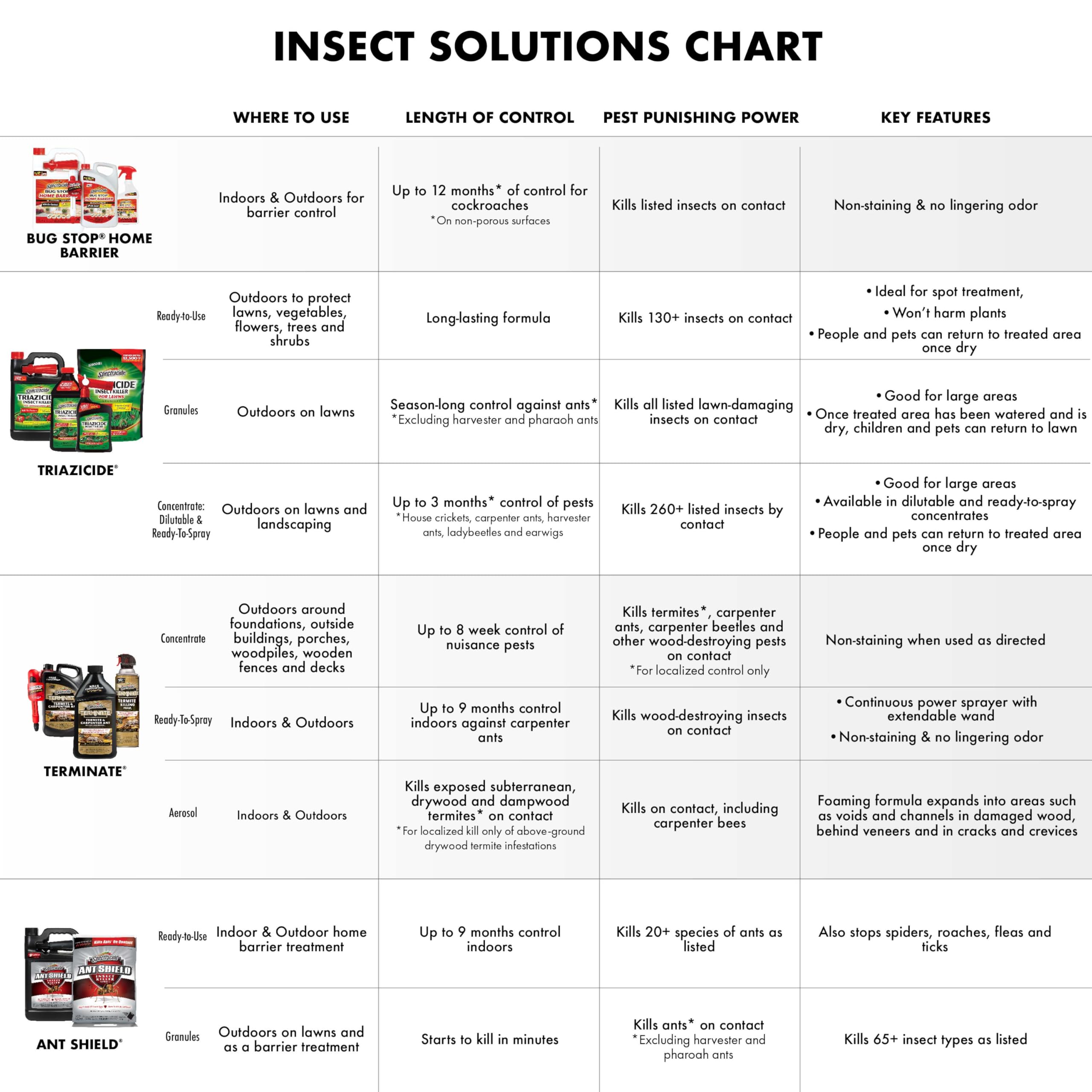 Spectracide Ant Shield Outdoor Killing Stakes 6 Count, Kills The Queen And Colony - Image 9
