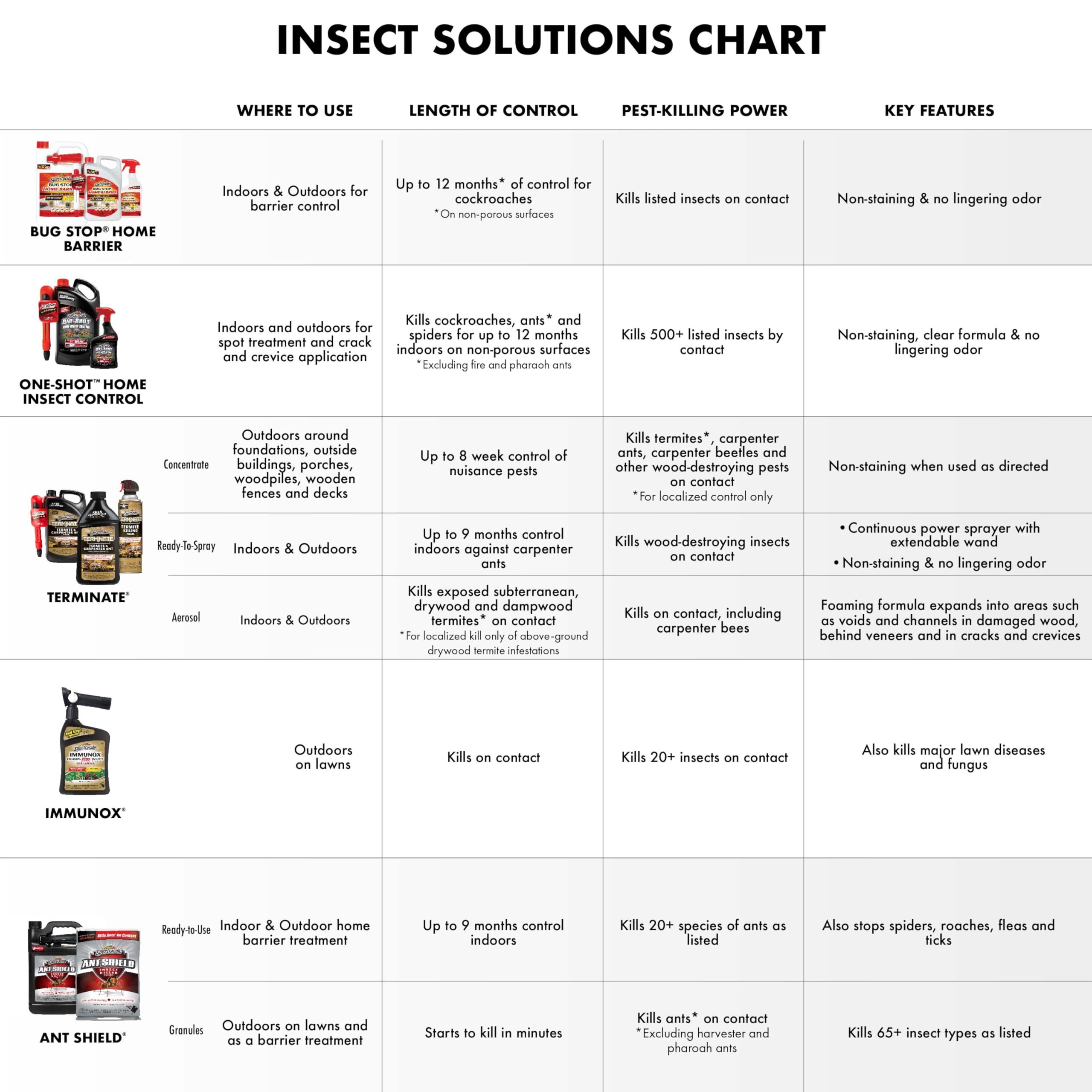 Spectracide Immunox Fungus Plus Insect Control For Lawns 32 Ounces, Dual Action, Hose-End Concentrate - Image 9