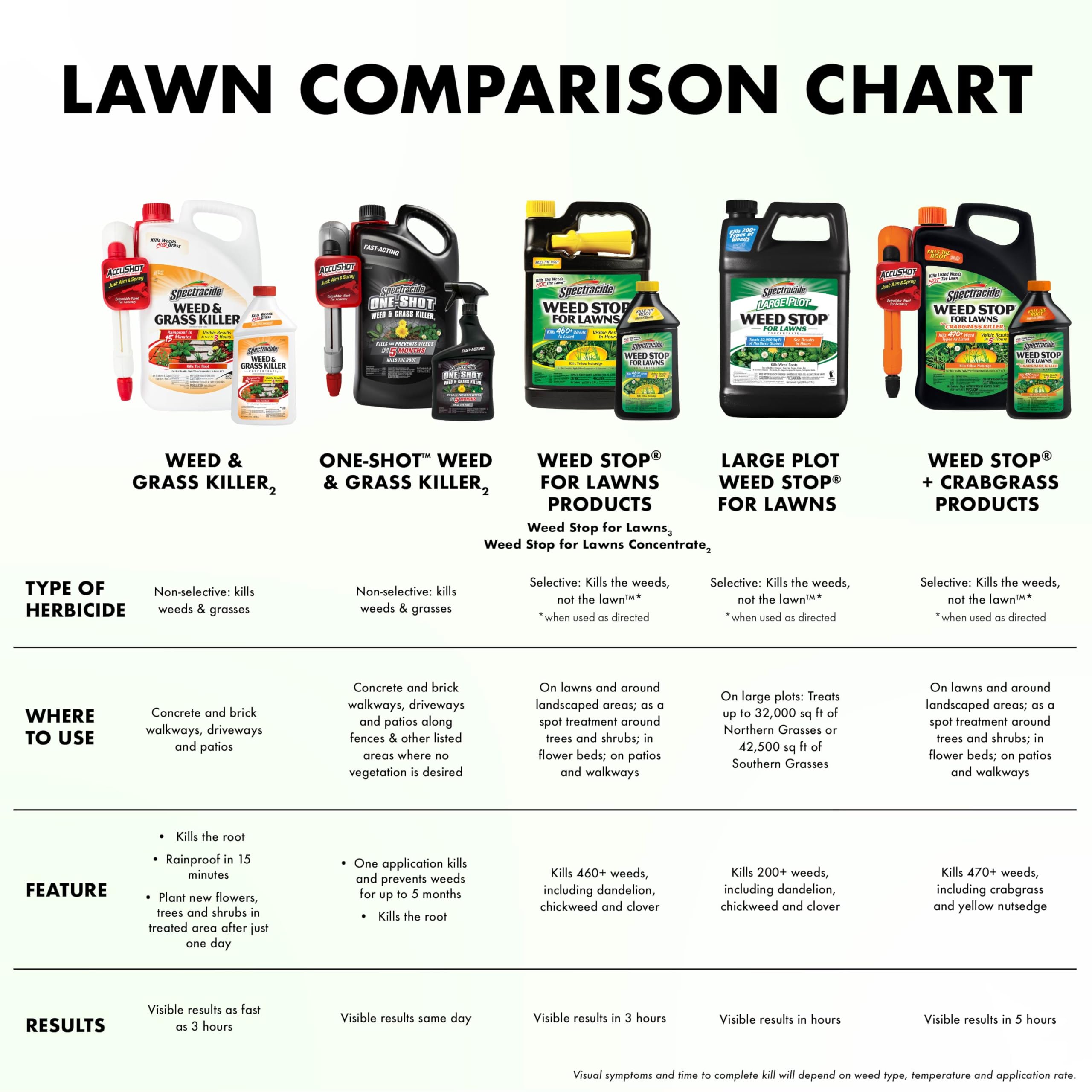 Spectracide Large Plot Weed Stop for Lawns Concentrate, 1 Gallon, Kills More Than 200 Types of Weeds as Listed - Image 9