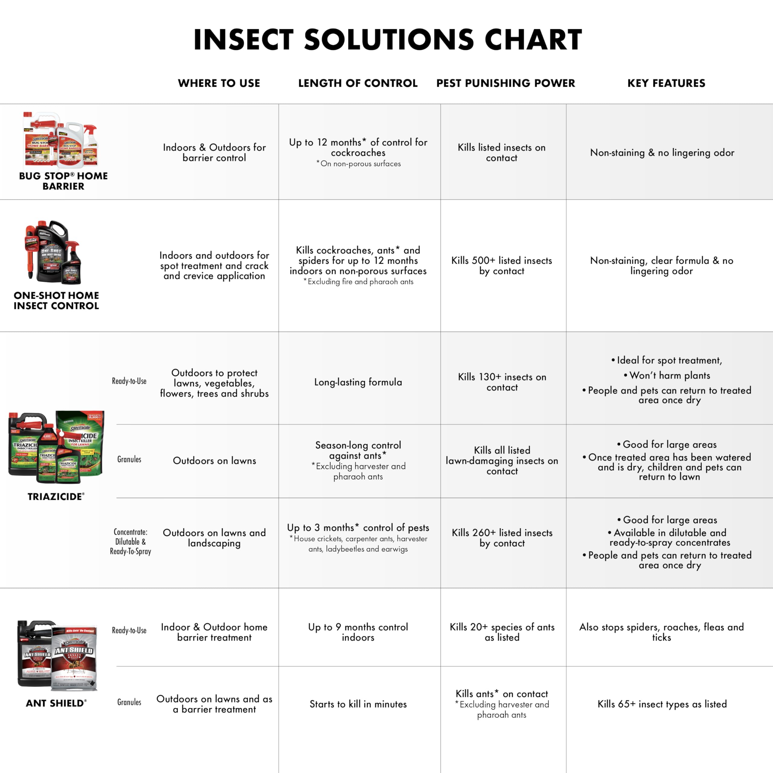 Spectracide Bug Stop Home Barrier2, 1.33 Gallons, AccuShot Refill Kills on Contact for Indoor Plus Outdoor Foundation Treatment Insect Control, Kills Ants, Roaches, Spiders, Fleas, Silverfish - Image 6