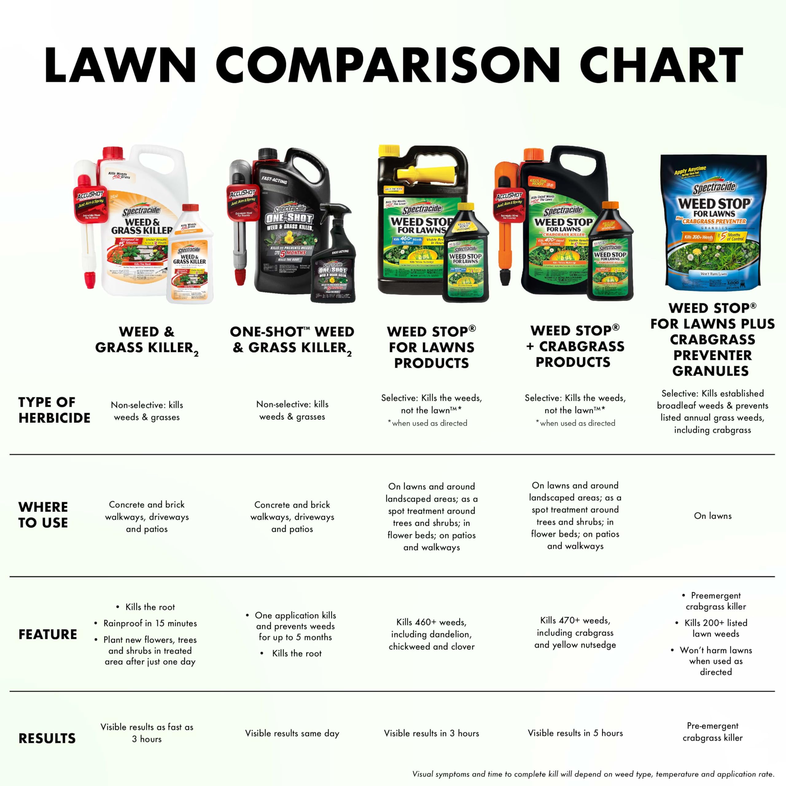 Spectracide Weed Stop For Lawns Plus Crabgrass Preventer Granules 10.8 Pounds, Up To 5 Months Of Control - Image 8