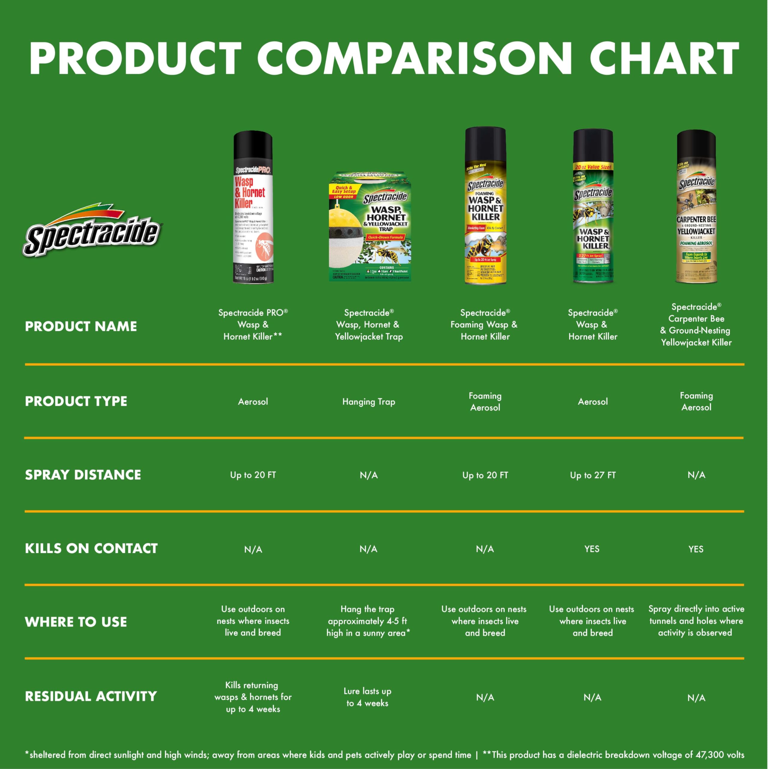 SpectracidePRO Wasp & Hornet Killer 18 Ounces, 20-Foot Jet Spray - Image 8